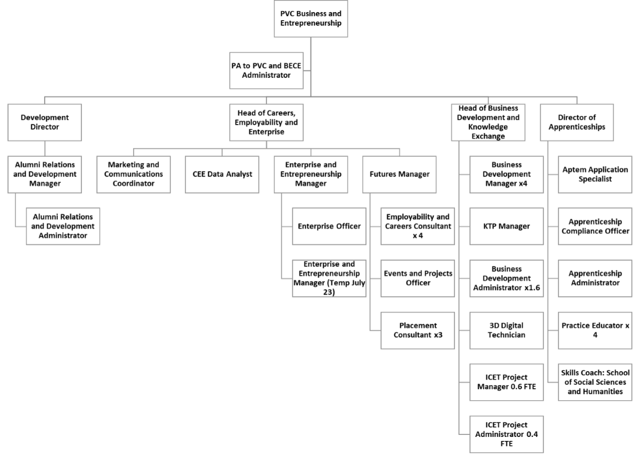 BECE Directorate Structure Chart 39 posts within the Directorate under 4 teams; 1. Alumni and Development (3 posts) 2. Careers Employability and Enterprise (14 posts) 3. Business Development and Knowledge Exchange (11 posts) 4. Apprenticeships (9 posts)