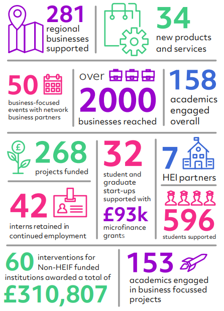 EIRA Outcomes Infographic 281 Businesses supported 34 New products and services 50 Business events over 2000 businesses reached 158 academics engaged 268 projects funded 42 interns retained in employment 32 student businesses supported 153 academics engaged in business focussed projects