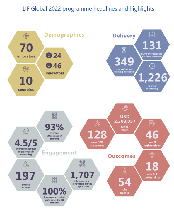 Lif Global 2022 Programme Headlines 70 Innovators across 10 countries (46 female) 197 experts engaged 128 new B2B customers $2,303,057 investment raised 46 IP registrations 18 new UK partnerships 54 jobs created