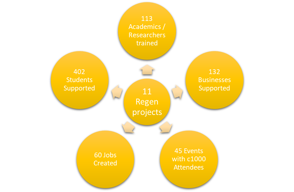 University of Suffolk 2019-22 Impact 11 Regeneration projects leading to: 113 Academics / Researchers trained 402 Students supported 60 Jobs created 132 Businesses supported 45 events with c1000 attendees.