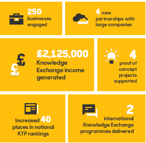 Business Development and Knowledge Exchange Team Year 1 successes 250 Businesses Engaged 4 new partnerships with large organisations £2,125M Knowledge Exchange Income generated Increased 40 places in KTP rankings 2 international programmes delivered