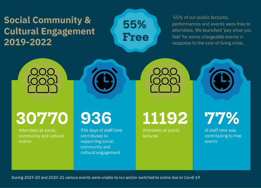 Social, community and cultural engagement summary. Shows 55% of activities were free and figures for events, staff time, and attendees.