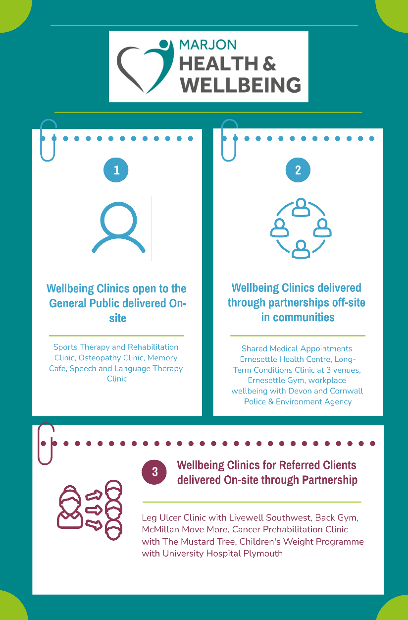 Summary of Marjon Health and Wellbeing Clinic activity. Includes clinics open to the general public delivered onsite, clinics delivered through partnerships offsite in communities and clinics for referred patients delivered onsite through partnership.