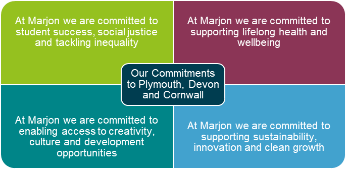 Marjon civic commitments. Four themes which include student success, social justice and tackling inequality; lifelong health and wellbeing; creativity, culture and development and sustainability, innovation, and clean growth.