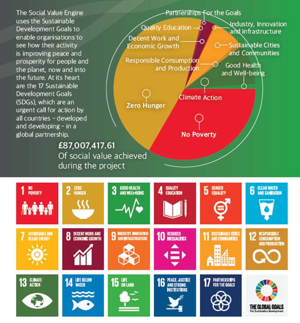 Social Value of the Flavour Project linked to the Sustainable Development Goals. Pie chart illustrates zero hunger and no poverty as the largest segments. £87,007,417 of social value achieved during the project.