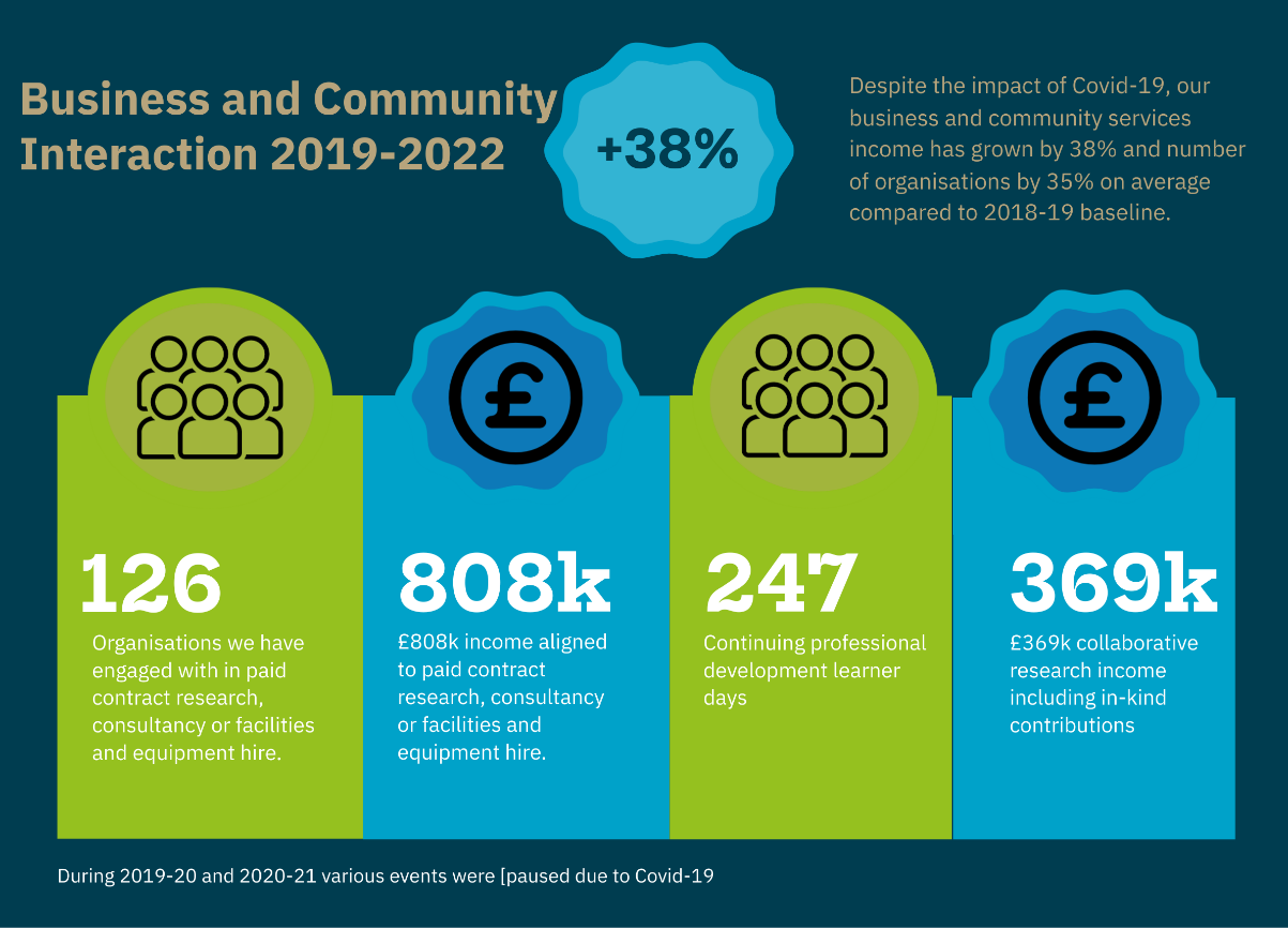 Business and Community Services and Research Related Activities 2019-2022 from HEBCI returns. Infographic summarises +38% income growth, 126 organisations, £808k of income, 247 CPD learner days and £369k of collaborative research income.
