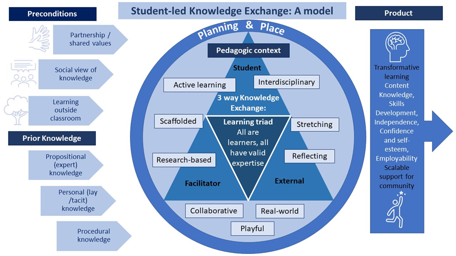 Student led knowledge exchange model. The model is divided into four phases: Preconditions, Prior Knowledge, Pedagogic Context and Planning, and Product.