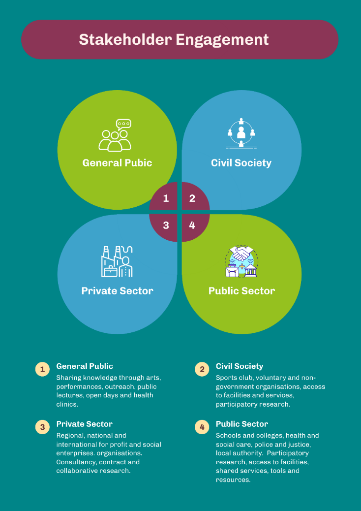 Marjon stakeholder engagement including general public, civil society, private sector and public sector.