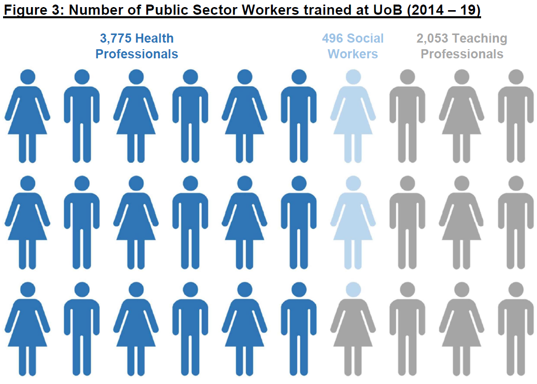O:\PLAN\Planning Office\Knowledge Exchange\Knowledge Exchange Framework\Narrative statements\Final documents\Final images and visualisations\10006840_UoB_LG&R Figure 3.PNG