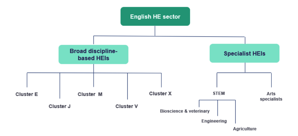 Diagram showing the relationship between clusters and the HE sector