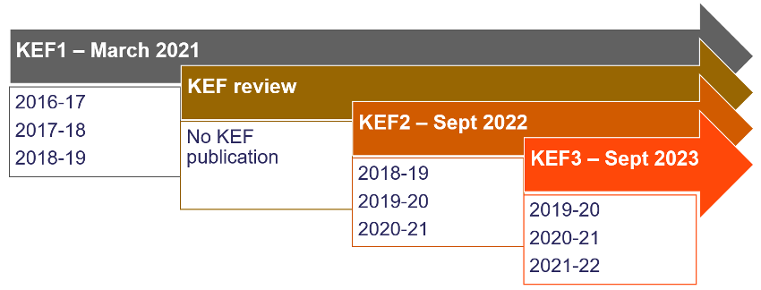 Figure showing KEF iterations;
                 KEF 1 included 2016/17 to 2018/19;
                 KEF 2 included 2018/19 to 2020/21;
                 KEF 3 included 2019/20 to 2021/22